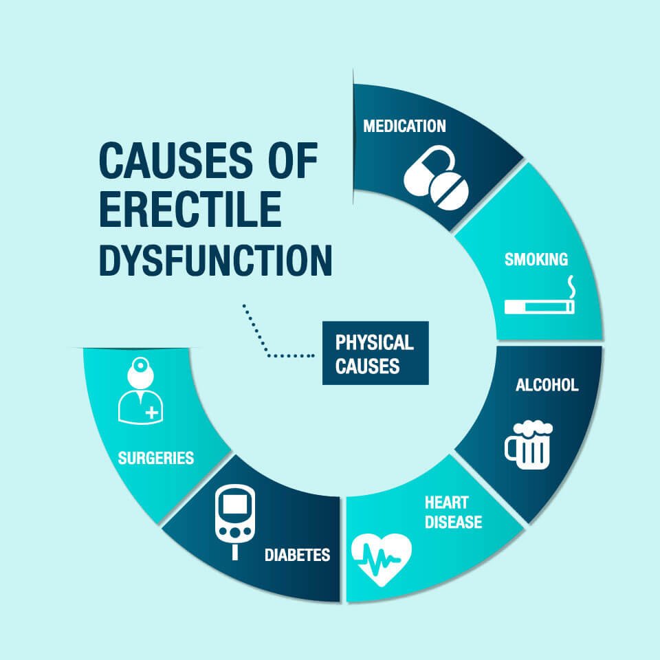 Causes of Erectile Dysfunction, Meds4go